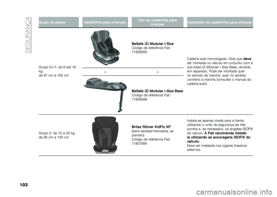 FIAT 500X 2020  Manual de Uso e Manutenção (in Portuguese) ��0�3�/�C�9�1�,�N�1
��� �D� ���	 �� ����	� �
����� ��
�/� ��� � �� ���
��� �7���	 �� ������ ��
�/� ��� �
�� ���
��� �,�
��������	 �� ��