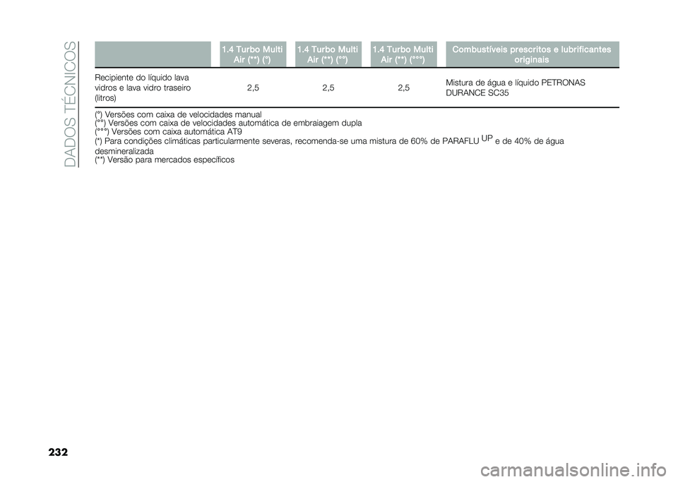 FIAT 500X 2020  Manual de Uso e Manutenção (in Portuguese) ��-�1�-�:�0��J��2�,�F�2�:�0
��� � �K��Q �7�� �)�	 �����
�+�� �=�^ �^ �> �= ��> �K��Q �7�� �)�	 �����
�+�� �=�^ �^ �> �= ���> �K��Q �7�� �)�	 �����
�+�� �=�^ �^ 