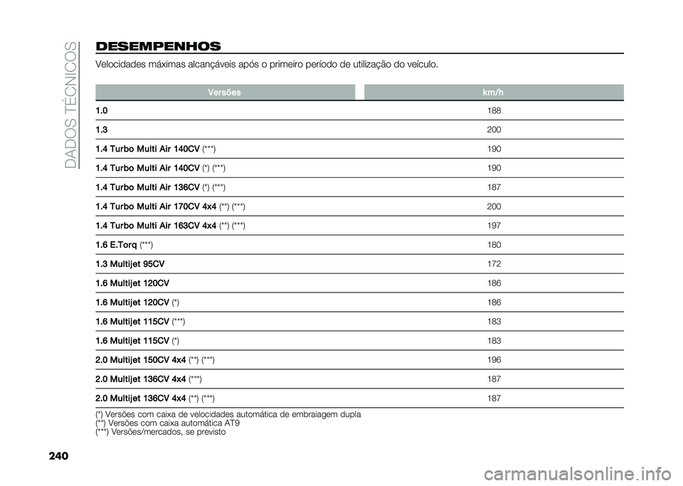 FIAT 500X 2020  Manual de Uso e Manutenção (in Portuguese) ��-�1�-�:�0��J��2�,�F�2�:�0
�������������� �B�	��
���
��
�	� ���*���� ������ ���	�� ���A� �
 �����	���
 ��	���
�
�
 �
�	 �������� �#�
 �
�
 ��	
