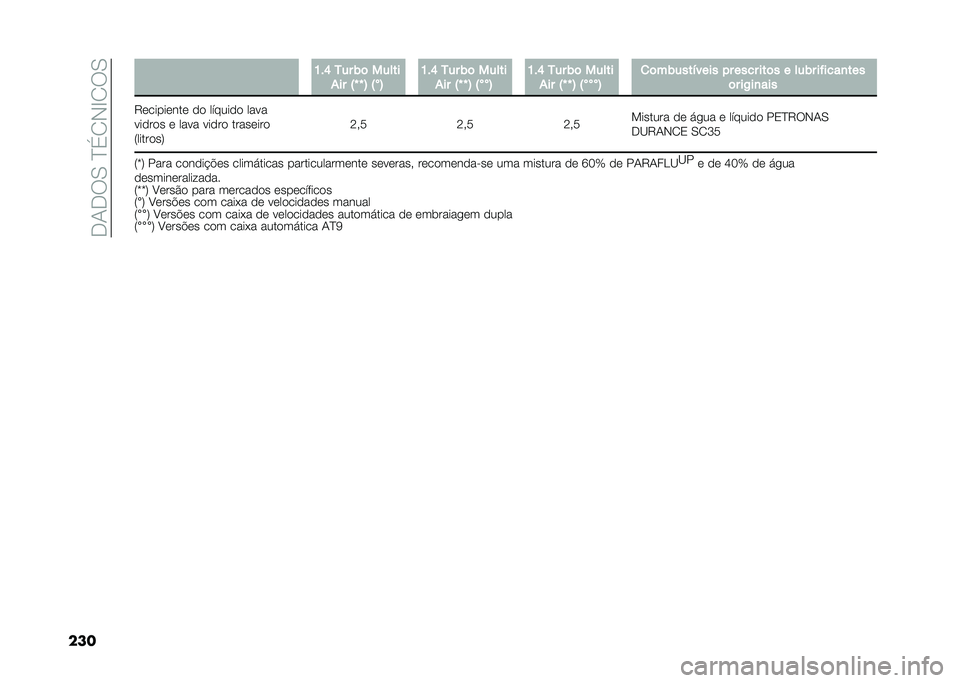 FIAT 500X 2021  Manual de Uso e Manutenção (in Portuguese) ��-�0�-�9�/��I��1�,�E�1�9�/
��� � �K��P �7�� �)�	 �����
�+�� �=�d �d �> �= ��> �K��P �7�� �)�	 �����
�+�� �=�d �d �> �= ���> �K��P �7�� �)�	 �����
�+�� �=�d �d 