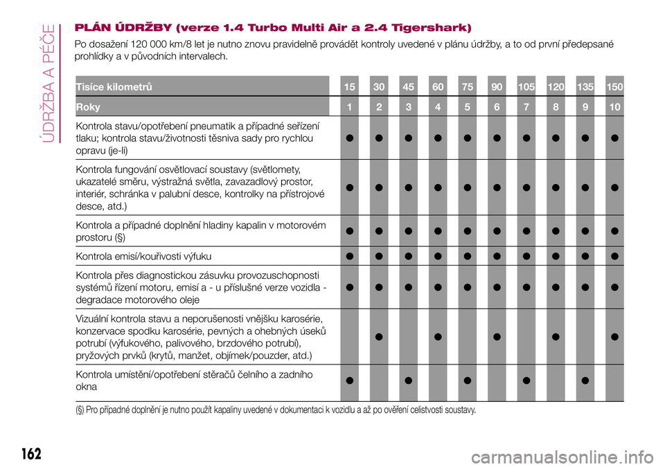 FIAT 500X 2017  Návod k použití a údržbě (in Czech) PLÁN ÚDRŽBY (verze 1.4 Turbo Multi Air a 2.4 Tigershark)
Po dosažení 120 000 km/8 let je nutno znovu pravidelně provádět kontroly uvedené v plánu údržby, a to od první předepsané
prohl�