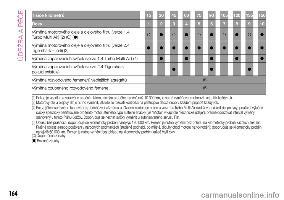 FIAT 500X 2017  Návod k použití a údržbě (in Czech) 164
ÚDRŽBA A PÉČE
Tisíce kilometrů 15 30 45 60 75 90 105 120 135 150
Roky12345678910
Výměna motorového oleje a olejového filtru (verze 1.4
Turbo Multi Air) (2) (O) (●)O●O●O●O●O●
