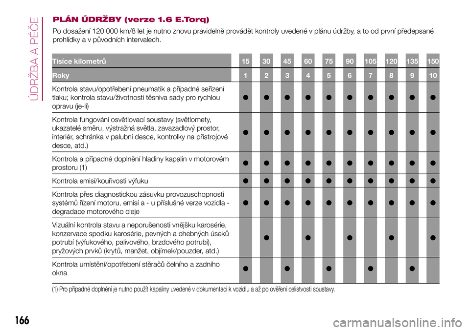 FIAT 500X 2017  Návod k použití a údržbě (in Czech) PLÁN ÚDRŽBY (verze 1.6 E.Torq)
Po dosažení 120 000 km/8 let je nutno znovu pravidelně provádět kontroly uvedené v plánu údržby, a to od první předepsané
prohlídky a v původních inter