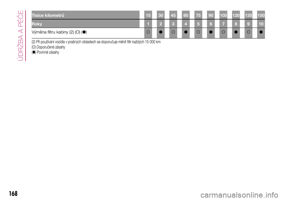 FIAT 500X 2017  Návod k použití a údržbě (in Czech) 168
ÚDRŽBA A PÉČE
Tisíce kilometrů 15 30 45 60 75 90 105 120 135 150
Roky12345678910
Výměna filtru kabiny (2) (O) (●)O●O●O●O●O●
(2) Při používání vozidla v prašných oblastec