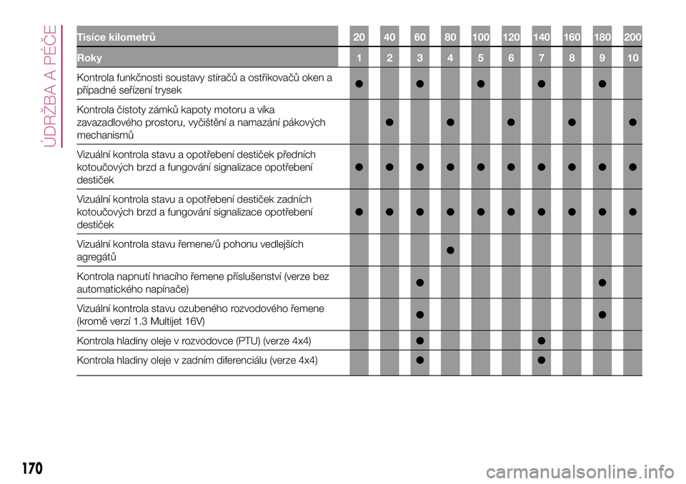 FIAT 500X 2017  Návod k použití a údržbě (in Czech) 170
ÚDRŽBA A PÉČE
Tisíce kilometrů 20 40 60 80 100 120 140 160 180 200
Roky12345678910
Kontrola funkčnosti soustavy stíračů a ostřikovačů oken a
případné seřízení trysek●●●●