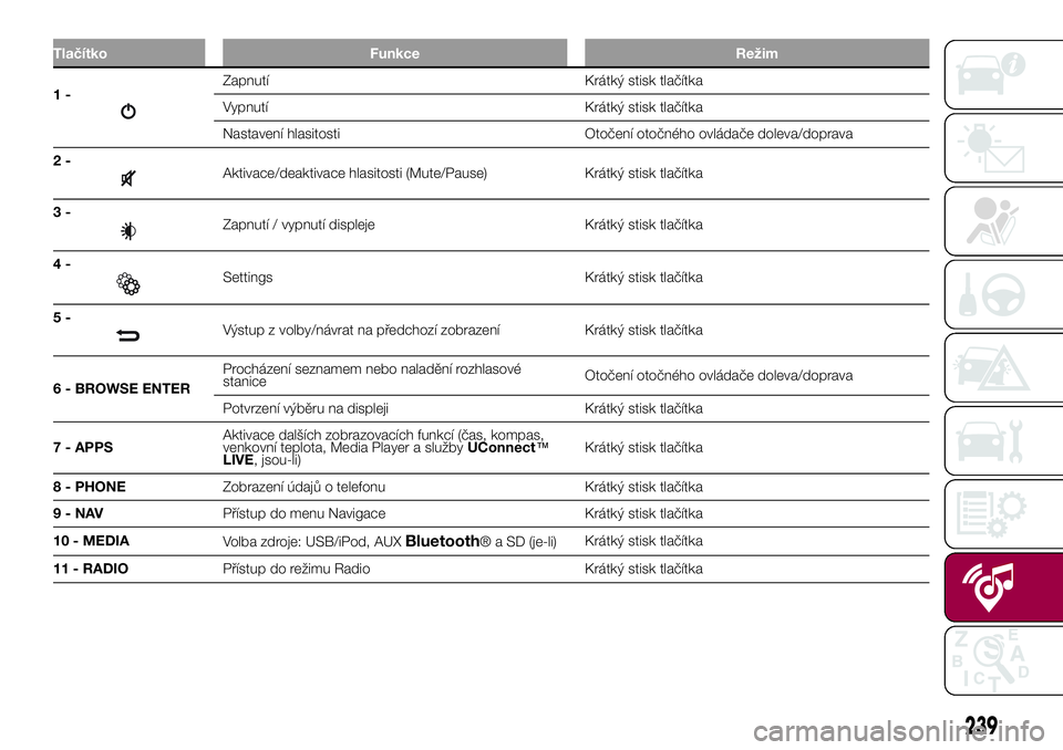 FIAT 500X 2017  Návod k použití a údržbě (in Czech) Tlačítko Funkce Režim
1-Zapnutí Krátký stisk tlačítka
Vypnutí Krátký stisk tlačítka
Nastavení hlasitosti Otočení otočného ovládače doleva/doprava
2-
Aktivace/deaktivace hlasitosti 