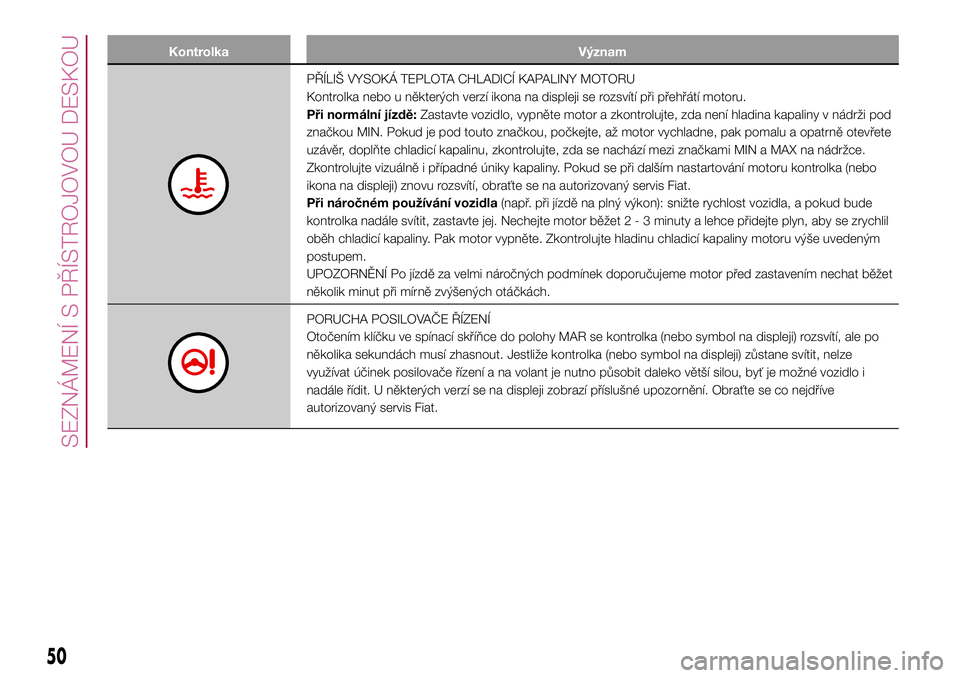 FIAT 500X 2017  Návod k použití a údržbě (in Czech) Kontrolka Význam
PŘÍLIŠ VYSOKÁ TEPLOTA CHLADICÍ KAPALINY MOTORU
Kontrolka nebo u některých verzí ikona na displeji se rozsvítí při přehřátí motoru.
Při normální jízdě:Zastavte voz