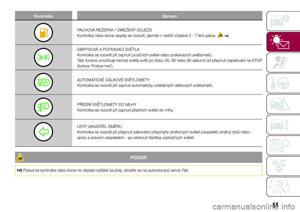 FIAT 500X 2017  Návod k použití a údržbě (in Czech) Kontrolka Význam
PALIVOVÁ REZERVA / OMEZENÝ DOJEZD
Kontrolka nebo ikona displeji se rozsvítí, jakmile v nádrži zůstává5-7litrů paliva.
14)
OBRYSOVÁ A POTKÁVACÍ SVĚTLA
Kontrolka se rozsv