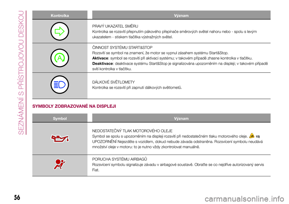 FIAT 500X 2017  Návod k použití a údržbě (in Czech) Kontrolka Význam
PRAVÝ UKAZATEL SMĚRU
Kontrolka se rozsvítí přepnutím pákového přepínače směrových světel nahoru nebo - spolu s levým
ukazatelem - stiskem tlačítka výstražných sv�