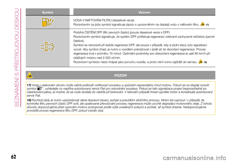 FIAT 500X 2017  Návod k použití a údržbě (in Czech) Symbol Význam
VODA V NAFTOVÉM FILTRU (dieselové verze)
Rozsvícením za jízdy symbol signalizuje (spolu s upozorněním na displeji) vodu v naftovém filtru.
17)
Probíhá ČISTĚNÍ DPF (filtr pe