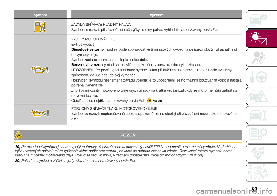 FIAT 500X 2017  Návod k použití a údržbě (in Czech) Symbol Význam
ZÁVADA SNÍMAČE HLADINY PALIVA
Symbol se rozsvítí při závadě snímač výšky hladiny paliva. Vyhledejte autorizovaný servis Fiat.
VYJETÝ MOTOROVÝ OLEJ
(je-li ve výbavě)
Die