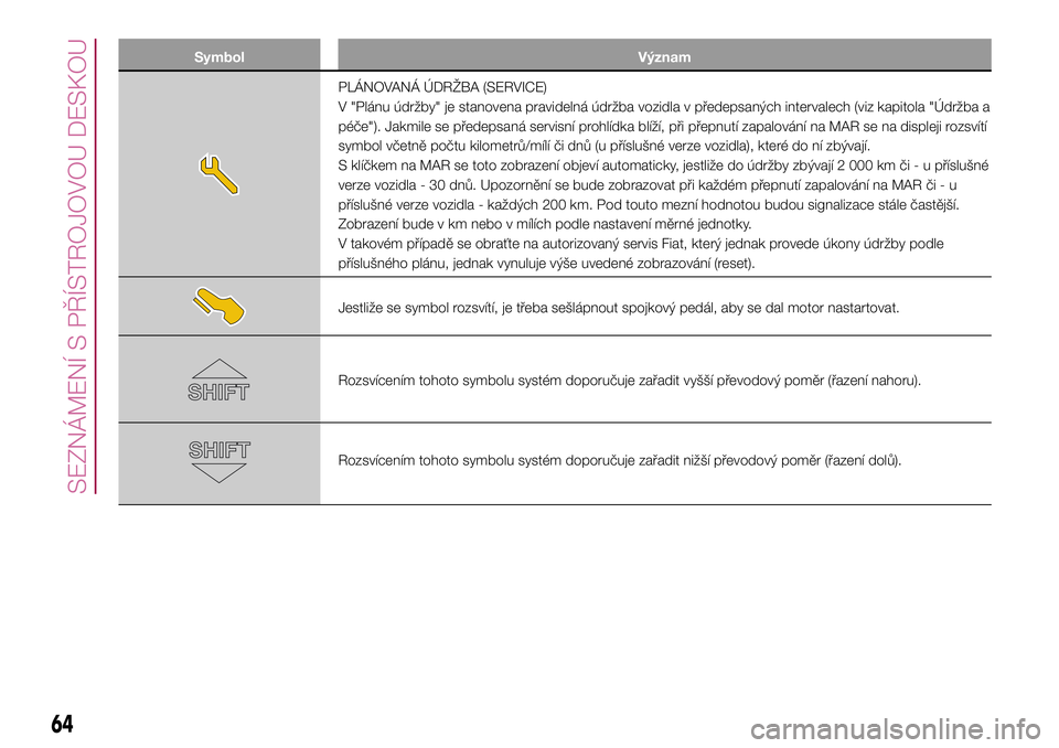 FIAT 500X 2017  Návod k použití a údržbě (in Czech) Symbol Význam
PLÁNOVANÁ ÚDRŽBA (SERVICE)
V "Plánu údržby" je stanovena pravidelná údržba vozidla v předepsaných intervalech (viz kapitola "Údržba a
péče"). Jakmile se 
