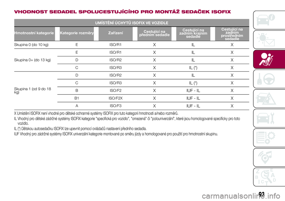 FIAT 500X 2017  Návod k použití a údržbě (in Czech) VHODNOST SEDADEL SPOLUCESTUJÍCÍHO PRO MONTÁŽ SEDAČEK ISOFIX
UMÍSTĚNÍ ÚCHYTŮ ISOFIX VE VOZIDLE
Hmotnostní kategorie Kategorie rozměry ZařízeníCestující na
předním sedadleCestující 