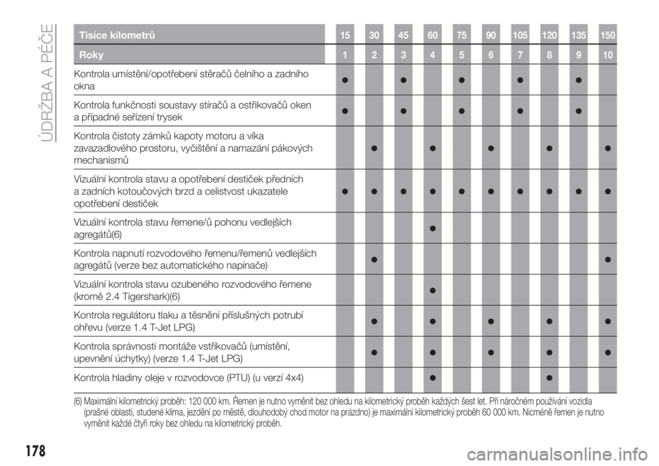 FIAT 500X 2018  Návod k použití a údržbě (in Czech) Tisíce kilometrů15 30 45 60 75 90 105 120 135 150
Roky12345678910
Kontrola umístění/opotřebení stěračů čelního a zadního
okna●●●●●
Kontrola funkčnosti soustavy stíračů a ost