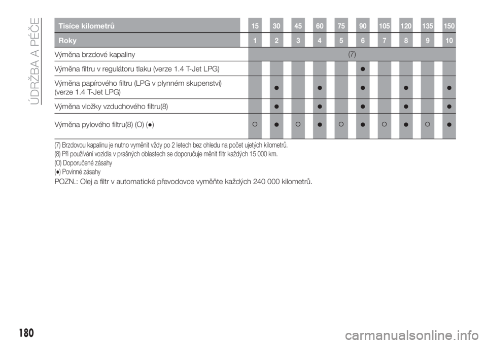 FIAT 500X 2018  Návod k použití a údržbě (in Czech) Tisíce kilometrů15 30 45 60 75 90 105 120 135 150
Roky12345678910
Výměna brzdové kapaliny(7)
Výměna filtru v regulátoru tlaku (verze 1.4 T-Jet LPG)
●
Výměna papírového filtru (LPG v plyn