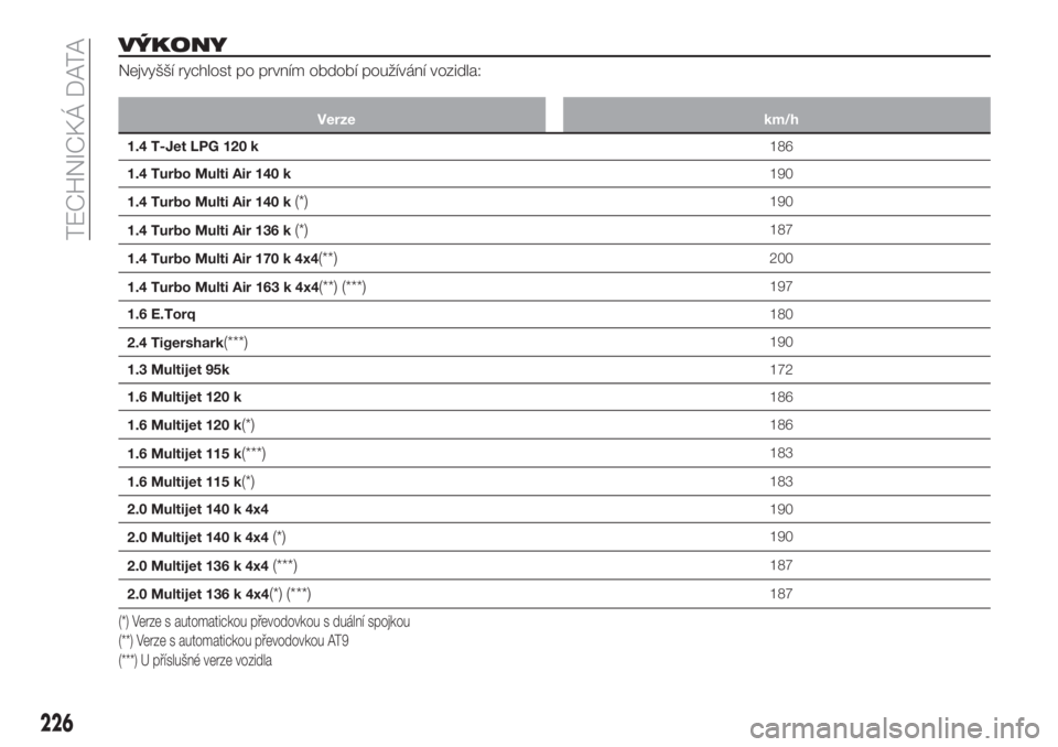 FIAT 500X 2018  Návod k použití a údržbě (in Czech) VÝKONY
Nejvyšší rychlost po prvním období používání vozidla:
Verze km/h
1.4 T-Jet LPG 120 k186
1.4 Turbo Multi Air 140 k190
1.4 Turbo Multi Air 140 k
(*)190
1.4 Turbo Multi Air 136 k
(*)187
