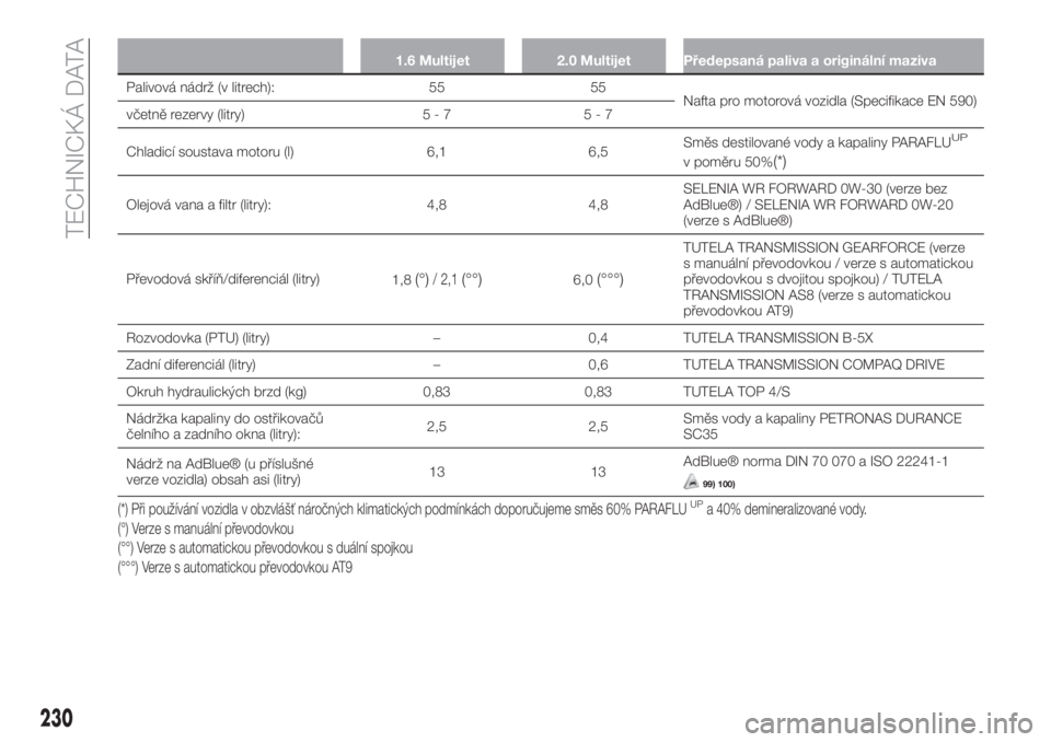 FIAT 500X 2019  Návod k použití a údržbě (in Czech) 1.6 Multijet 2.0 Multijet Předepsaná paliva a originální maziva
Palivová nádrž (v litrech): 55 55
Nafta pro motorová vozidla (Specifikace EN 590)
včetně rezervy (litry) 5 - 7 5 - 7
Chladicí