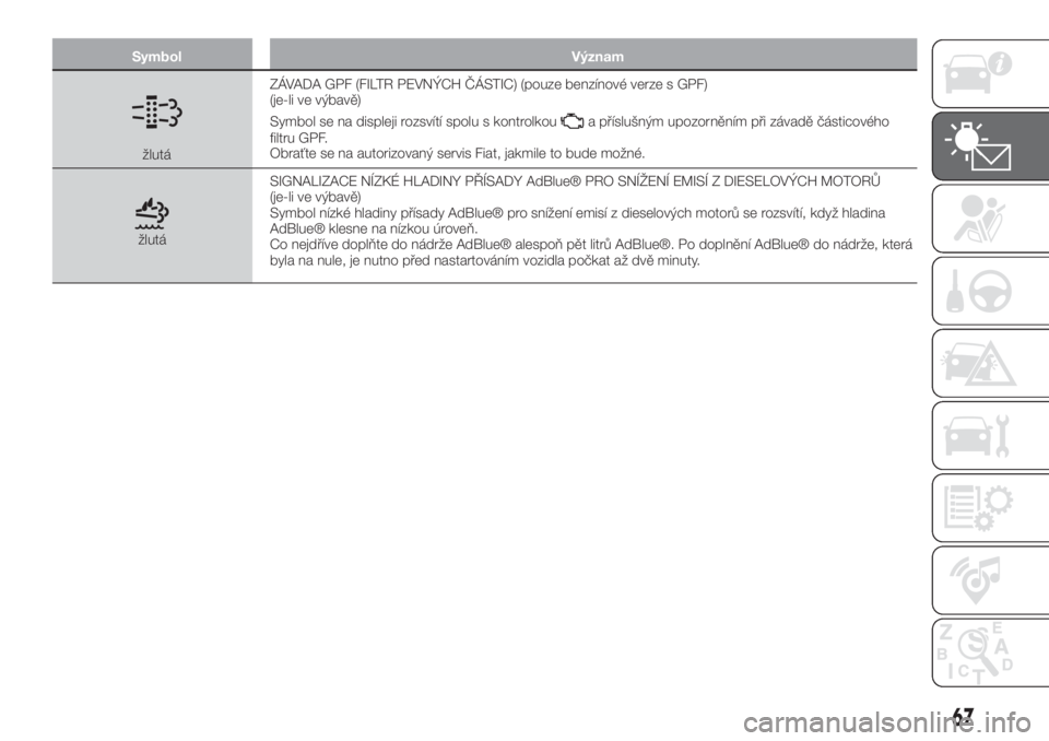 FIAT 500X 2019  Návod k použití a údržbě (in Czech) Symbol Význam
žlutáZÁVADA GPF (FILTR PEVNÝCH ČÁSTIC) (pouze benzínové verze s GPF)
(je-li ve výbavě)
Symbol se na displeji rozsvítí spolu s kontrolkou
a příslušným upozorněním při 