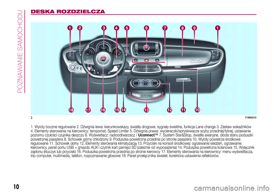 FIAT 500X 2017  Instrukcja obsługi (in Polish) DESKA ROZDZIELCZA
1. Wyloty boczne regulowane 2. Dźwignia lewa: kierunkowskazy, światła drogowe, sygnały świetlne, funkcja Lane change 3. Zestaw wskaźników
4. Elementy sterowania na kierownicy: