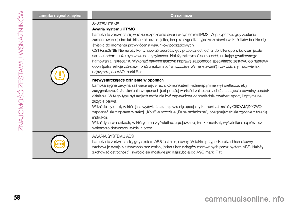 FIAT 500X 2017  Instrukcja obsługi (in Polish) Lampka sygnalizacyjna Co oznacza
SYSTEM iTPMS
Awaria systemu iTPMS
Lampka ta zaświeca się w razie rozpoznania awarii w systemie iTPMS. W przypadku, gdy zostanie
zamontowane jedno lub kilka kół bez