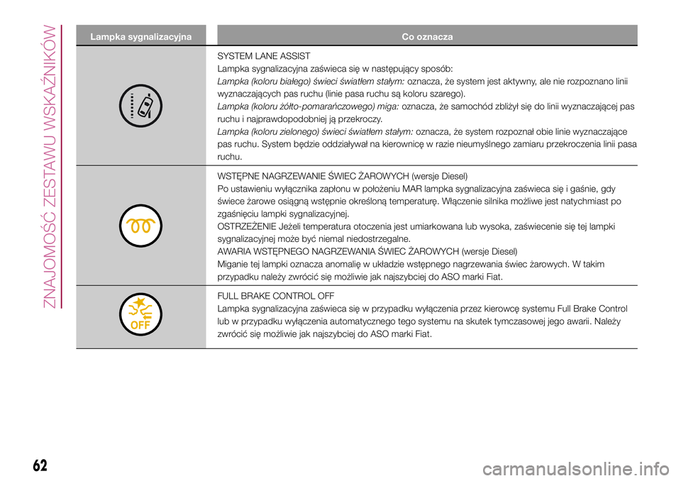 FIAT 500X 2017  Instrukcja obsługi (in Polish) Lampka sygnalizacyjna Co oznacza
SYSTEM LANE ASSIST
Lampka sygnalizacyjna zaświeca się w następujący sposób:
Lampka (koloru białego) świeci światłem stałym:oznacza, że system jest aktywny, 