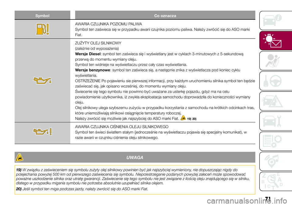 FIAT 500X 2017  Instrukcja obsługi (in Polish) Symbol Co oznacza
AWARIA CZUJNIKA POZIOMU PALIWA
Symbol ten zaświeca się w przypadku awarii czujnika poziomu paliwa. Należy zwrócić się do ASO marki
Fiat.
ZUŻYTY OLEJ SILNIKOWY
(zależnie od wy