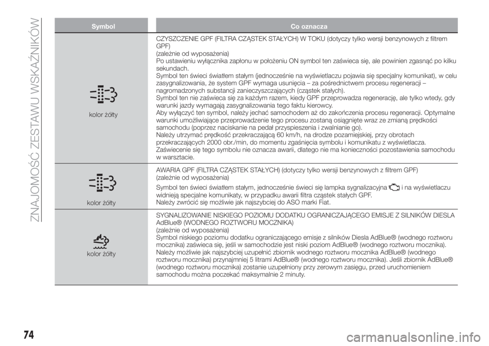FIAT 500X 2019  Instrukcja obsługi (in Polish) Symbol Co oznacza
kolor żółtyCZYSZCZENIE GPF (FILTRA CZĄSTEK STAŁYCH) W TOKU (dotyczy tylko wersji benzynowych z filtrem
GPF)
(zależnie od wyposażenia)
Po ustawieniu wyłącznika zapłonu w po�