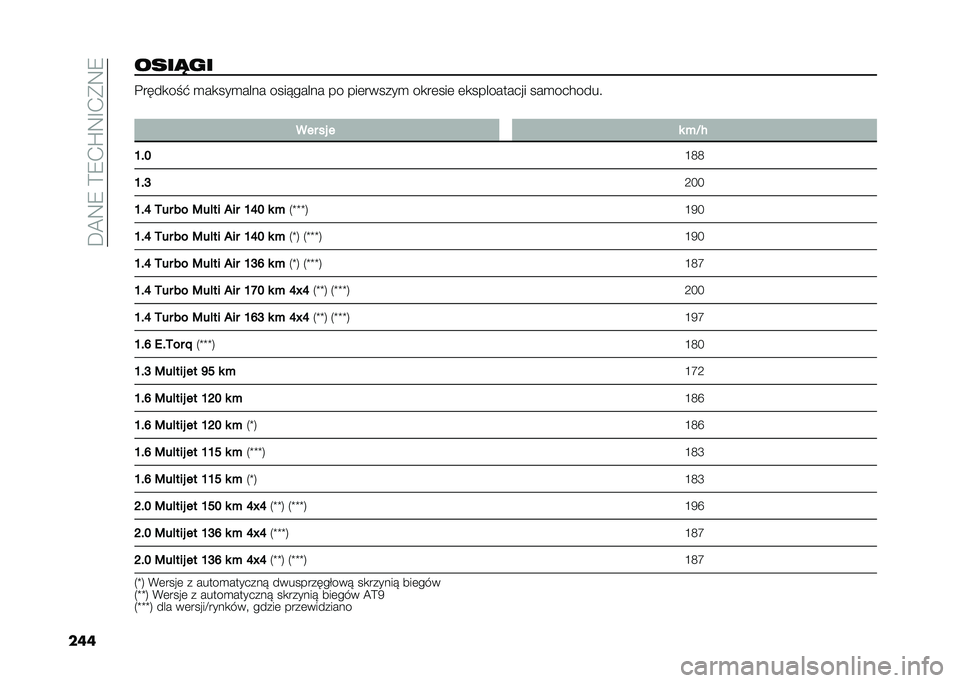 FIAT 500X 2020  Instrukcja obsługi (in Polish) ��E�A�:�9��?�9�.�S�:�G�.�*�:�9
�������!� � �!����
���  �
��
���
���� ��������� �� ���	������
 ��
��	���	 �	�
���������� ���
���$����
�
��