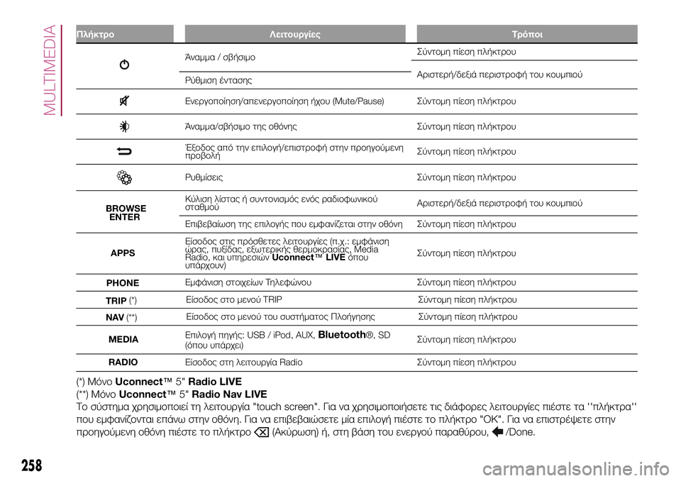 FIAT 500X 2017 ΒΙΒΛΙΟ ΧΡΗΣΗΣ ΚΑΙ ΣΥΝΤΗΡΗΣΗΣ (in Greek) Πλήκτρο Λειτουργίες Τρόποι
Άναμμα / σβήσιμοΣύντομη πίεση πλήκτρου
Αριστερή/δεξιά περιστροφή του κουμπιού
Ρύ FIAT 500X 2017 ΒΙΒΛΙΟ ΧΡΗΣΗΣ ΚΑΙ ΣΥΝΤΗΡΗΣΗΣ (in Greek) Πλήκτρο Λειτουργίες Τρόποι
Άναμμα / σβήσιμοΣύντομη πίεση πλήκτρου
Αριστερή/δεξιά περιστροφή του κουμπιού
Ρύ