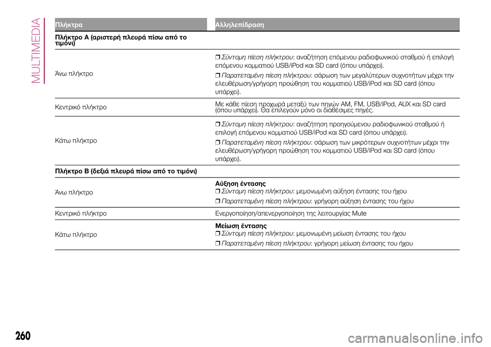 FIAT 500X 2017  ΒΙΒΛΙΟ ΧΡΗΣΗΣ ΚΑΙ ΣΥΝΤΗΡΗΣΗΣ (in Greek) Πλήκτρα Αλληλεπίδραση
Πλήκτρο A (αριστερή πλευρά πίσω από το
τιμόνι)
Άνω πλήκτρο❒Σύντομη πίεση πλήκτρου: ανα�