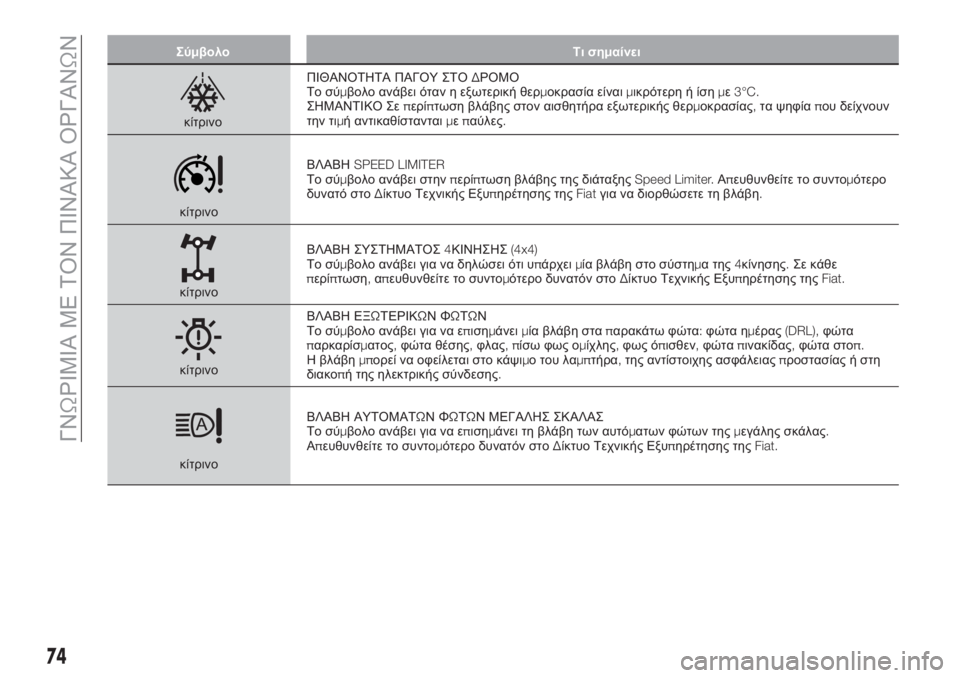 FIAT 500X 2018  ΒΙΒΛΙΟ ΧΡΗΣΗΣ ΚΑΙ ΣΥΝΤΗΡΗΣΗΣ (in Greek) Σύμβολο Τι σημαίνει
κίτρινοΠΙΘΑΝΟΤΗΤΑ ΠΑΓΟΥ ΣΤΟΔΡΟΜΟ
Το σύμβολο ανάβει όταν η εξωτερική θερμοκρασία είναιμ�