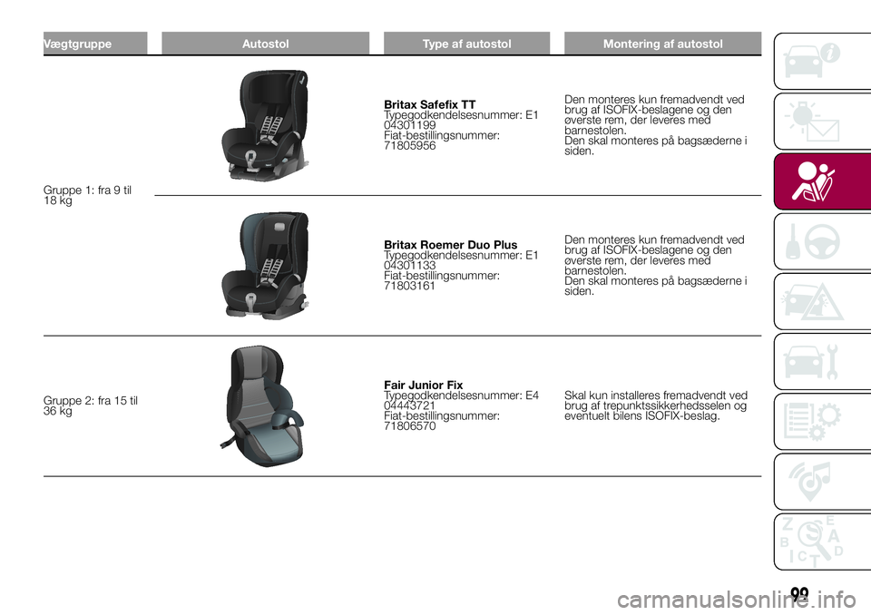 FIAT 500X 2017 Brugs- og vedligeholdelsesvejledning (in Danish) Vægtgruppe Autostol Type af autostol Montering af autostol
Gruppe 1: fra 9 til
18 kg
Britax Safefix TT
Typegodkendelsesnummer: E1
04301199
Fiat-bestillingsnummer:
71805956Den monteres kun fremadvendt FIAT 500X 2017 Brugs- og vedligeholdelsesvejledning (in Danish) Vægtgruppe Autostol Type af autostol Montering af autostol
Gruppe 1: fra 9 til
18 kg
Britax Safefix TT
Typegodkendelsesnummer: E1
04301199
Fiat-bestillingsnummer:
71805956Den monteres kun fremadvendt