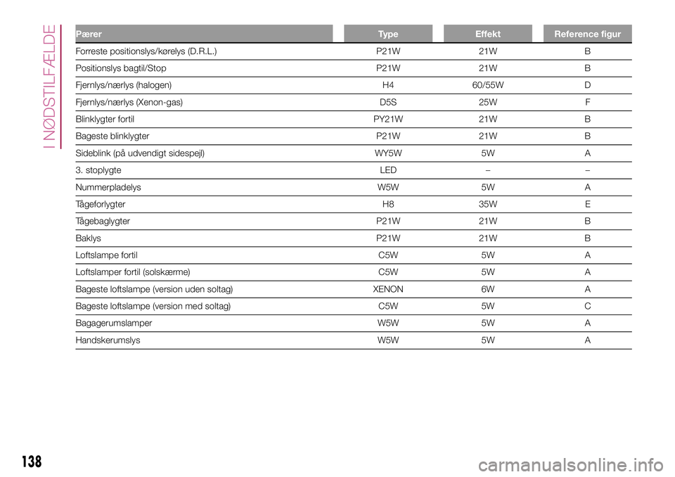 FIAT 500X 2017 Brugs- og vedligeholdelsesvejledning (in Danish) Pærer Type Effekt Reference figur
Forreste positionslys/kørelys (D.R.L.) P21W 21W B
Positionslys bagtil/Stop P21W 21W B
Fjernlys/nærlys (halogen) H4 60/55W D
Fjernlys/nærlys (Xenon-gas) D5S 25W F
FIAT 500X 2017 Brugs- og vedligeholdelsesvejledning (in Danish) Pærer Type Effekt Reference figur
Forreste positionslys/kørelys (D.R.L.) P21W 21W B
Positionslys bagtil/Stop P21W 21W B
Fjernlys/nærlys (halogen) H4 60/55W D
Fjernlys/nærlys (Xenon-gas) D5S 25W F