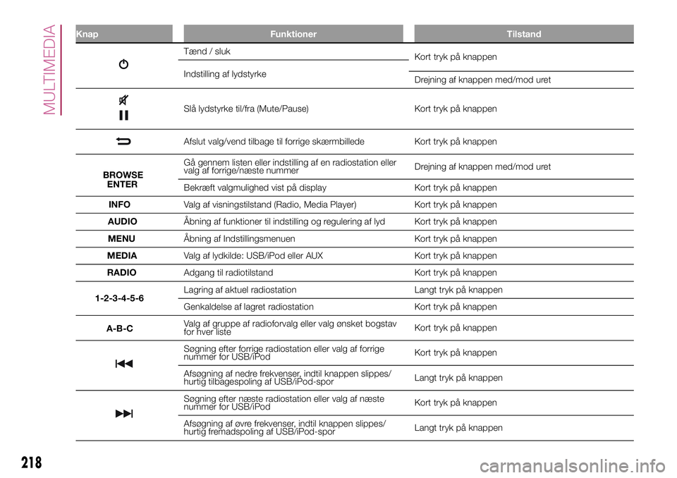 FIAT 500X 2017  Brugs- og vedligeholdelsesvejledning (in Danish) Knap Funktioner Tilstand
Tænd / sluk
Kort tryk på knappen
Indstilling af lydstyrke
Drejning af knappen med/mod uret
Slå lydstyrke til/fra (Mute/Pause) Kort tryk på knappen
Afslut valg/vend tilbage