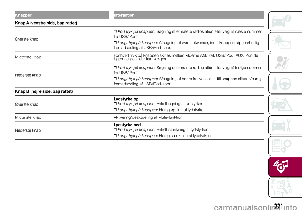 FIAT 500X 2017  Brugs- og vedligeholdelsesvejledning (in Danish) Knapper Interaktion
Knap A (venstre side, bag rattet)
Øverste knap❒Kort tryk på knappen: Søgning efter næste radiostation eller valg af næste nummer
fra USB/iPod.
❒Langt tryk på knappen: Afs