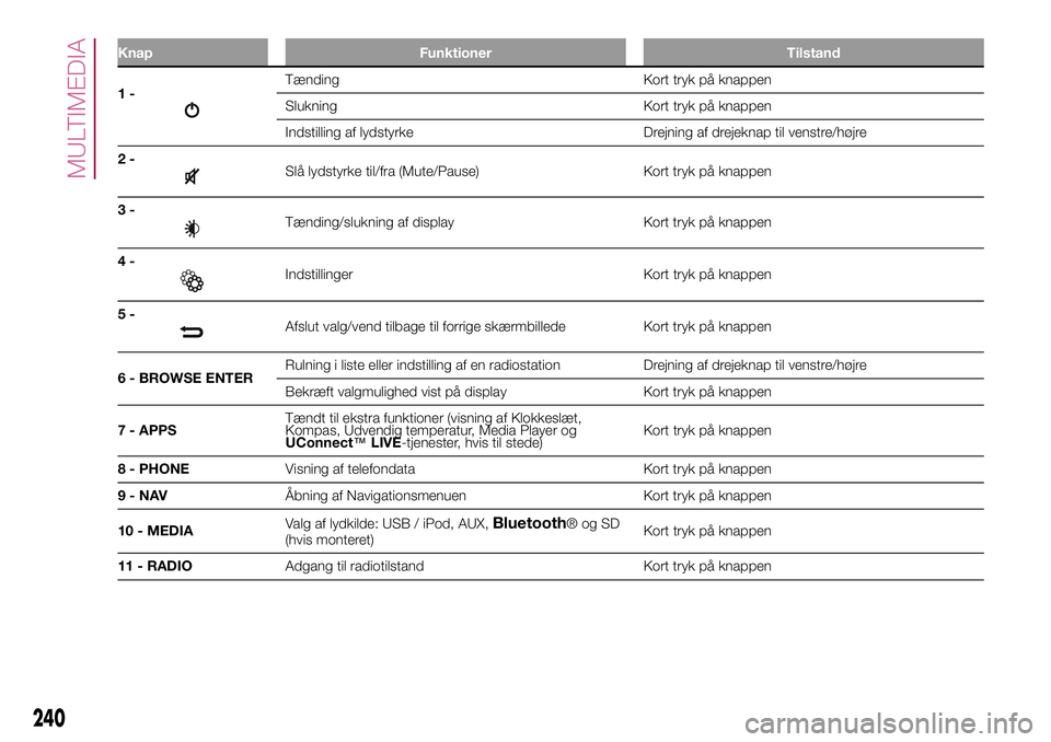 FIAT 500X 2017 Brugs- og vedligeholdelsesvejledning (in Danish) Knap Funktioner Tilstand
1-Tænding Kort tryk på knappen
Slukning Kort tryk på knappen
Indstilling af lydstyrke Drejning af drejeknap til venstre/højre
2-
Slå lydstyrke til/fra (Mute/Pause) Kort t FIAT 500X 2017 Brugs- og vedligeholdelsesvejledning (in Danish) Knap Funktioner Tilstand
1-Tænding Kort tryk på knappen
Slukning Kort tryk på knappen
Indstilling af lydstyrke Drejning af drejeknap til venstre/højre
2-
Slå lydstyrke til/fra (Mute/Pause) Kort t
