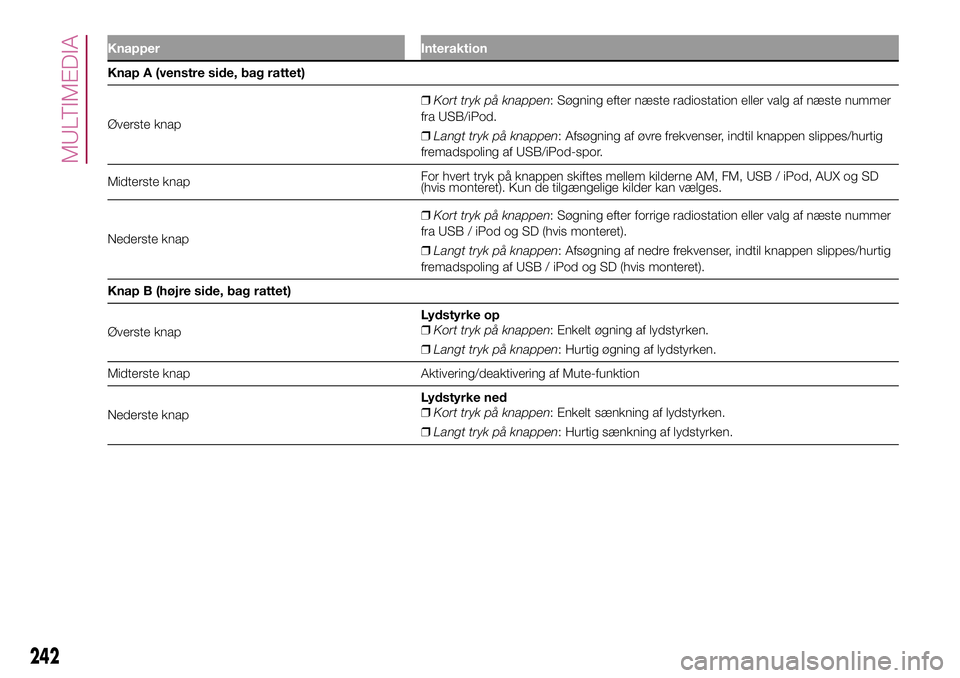 FIAT 500X 2017 Brugs- og vedligeholdelsesvejledning (in Danish) Knapper Interaktion
Knap A (venstre side, bag rattet)
Øverste knap❒Kort tryk på knappen: Søgning efter næste radiostation eller valg af næste nummer
fra USB/iPod.
❒Langt tryk på knappen: Afs FIAT 500X 2017 Brugs- og vedligeholdelsesvejledning (in Danish) Knapper Interaktion
Knap A (venstre side, bag rattet)
Øverste knap❒Kort tryk på knappen: Søgning efter næste radiostation eller valg af næste nummer
fra USB/iPod.
❒Langt tryk på knappen: Afs