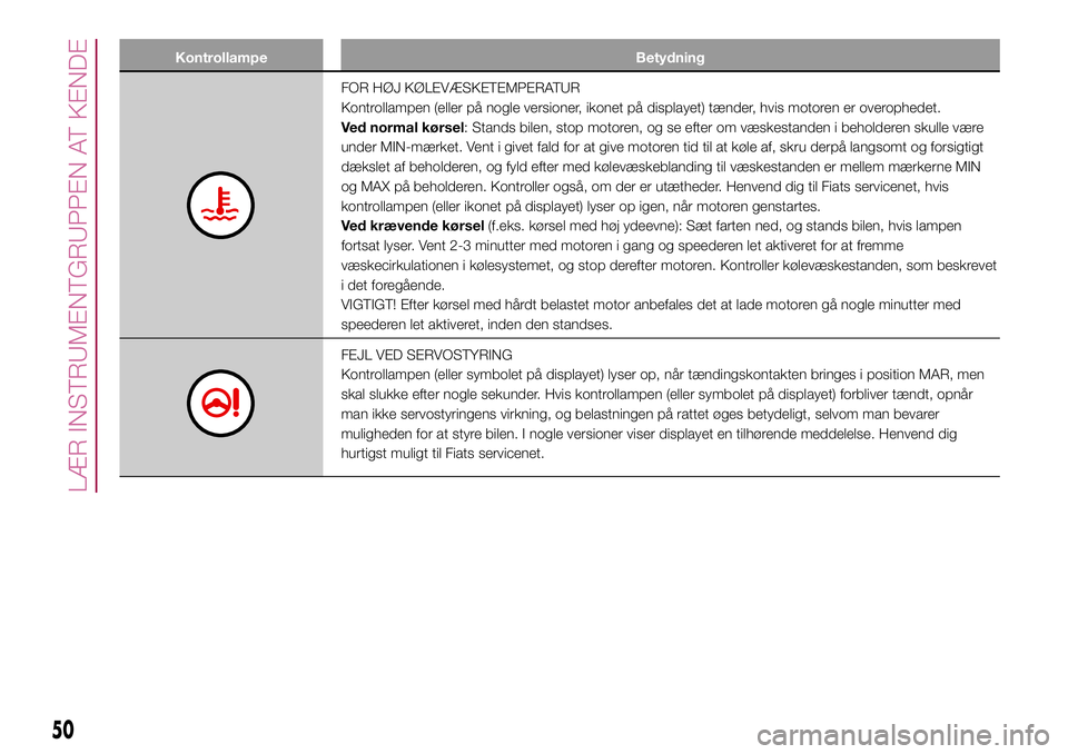 FIAT 500X 2017  Brugs- og vedligeholdelsesvejledning (in Danish) Kontrollampe Betydning
FOR HØJ KØLEVÆSKETEMPERATUR
Kontrollampen (eller på nogle versioner, ikonet på displayet) tænder, hvis motoren er overophedet.
Ved normal kørsel: Stands bilen, stop motor