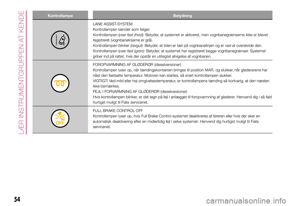 FIAT 500X 2017  Brugs- og vedligeholdelsesvejledning (in Danish) Kontrollampe Betydning
LANE ASSIST-SYSTEM
Kontrollampen tænder som følger:
Kontrollampen lyser fast (hvid):Betyder, at systemet er aktiveret, men vognbanegrænserne ikke er blevet
registreret (vognb