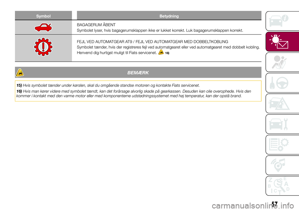 FIAT 500X 2017  Brugs- og vedligeholdelsesvejledning (in Danish) Symbol Betydning
BAGAGERUM ÅBENT
Symbolet lyser, hvis bagagerumsklappen ikke er lukket korrekt. Luk bagagerumsklappen korrekt.
FEJL VED AUTOMATGEAR AT9 / FEJL VED AUTOMATGEAR MED DOBBELTKOBLING
Symbo