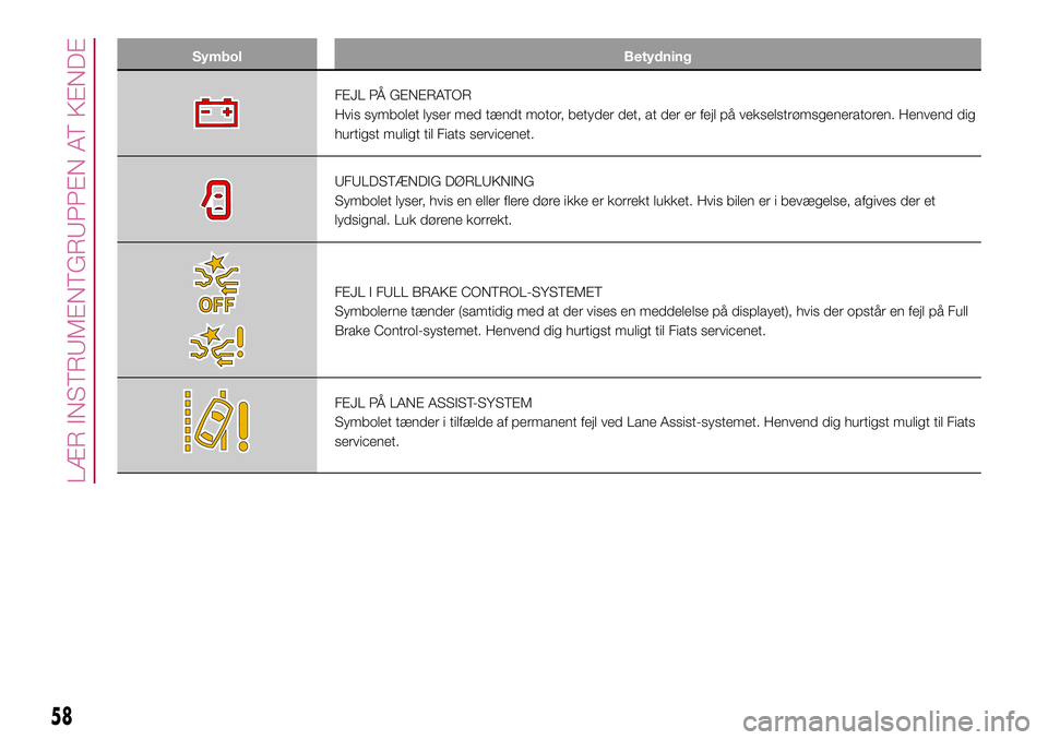 FIAT 500X 2017  Brugs- og vedligeholdelsesvejledning (in Danish) Symbol Betydning
FEJL PÅ GENERATOR
Hvis symbolet lyser med tændt motor, betyder det, at der er fejl på vekselstrømsgeneratoren. Henvend dig
hurtigst muligt til Fiats servicenet.
UFULDSTÆNDIG DØR