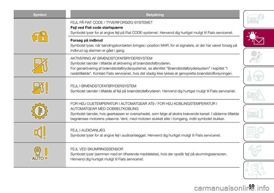 FIAT 500X 2017  Brugs- og vedligeholdelsesvejledning (in Danish) Symbol Betydning
FEJL PÅ FIAT CODE / TYVERIFORSØG-SYSTEMET
Fejl ved Fiat code startspærre
Symbolet lyser for at angive fejl på Fiat CODE-systemet. Henvend dig hurtigst muligt til Fiats servicenet.