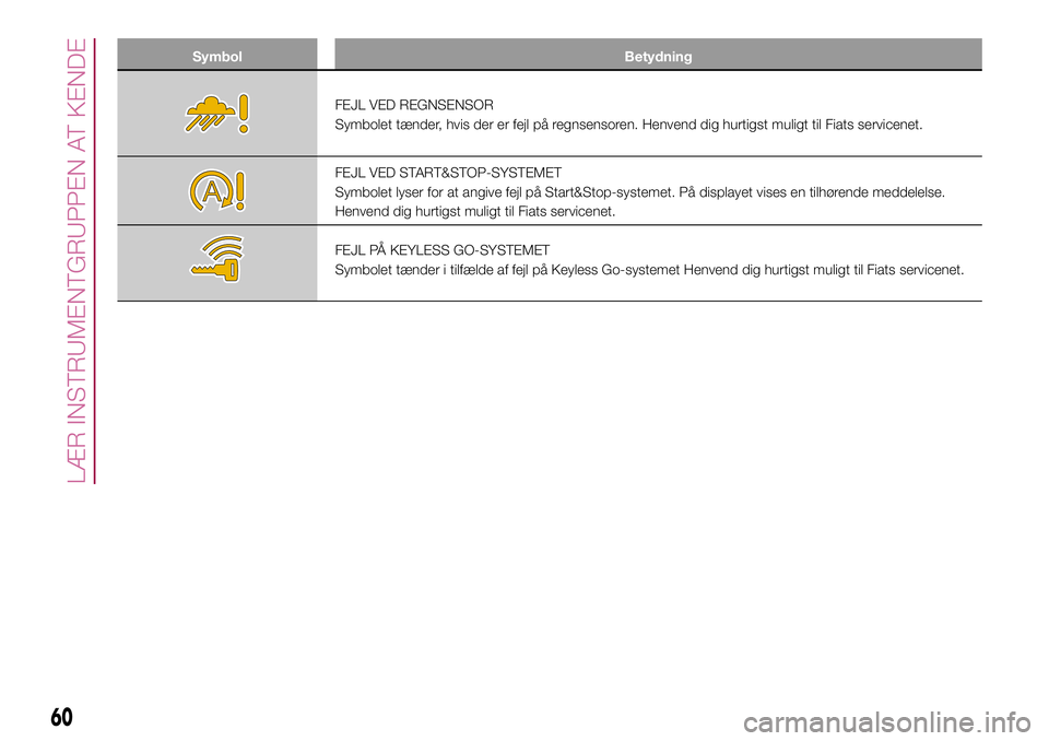 FIAT 500X 2017  Brugs- og vedligeholdelsesvejledning (in Danish) Symbol Betydning
FEJL VED REGNSENSOR
Symbolet tænder, hvis der er fejl på regnsensoren. Henvend dig hurtigst muligt til Fiats servicenet.
FEJL VED START&STOP-SYSTEMET
Symbolet lyser for at angive fe