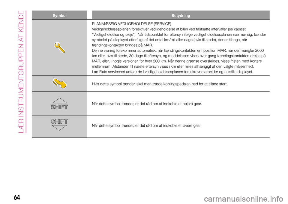FIAT 500X 2017  Brugs- og vedligeholdelsesvejledning (in Danish) Symbol Betydning
PLANMÆSSIG VEDLIGEHOLDELSE (SERVICE)
Vedligeholdelsesplanen foreskriver vedligeholdelse af bilen ved fastsatte intervaller (se kapitlet
"Vedligeholdelse og pleje"). Når tids