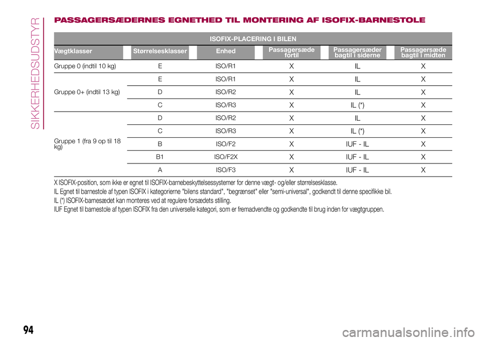 FIAT 500X 2017 Brugs- og vedligeholdelsesvejledning (in Danish) PASSAGERSÆDERNES EGNETHED TIL MONTERING AF ISOFIX-BARNESTOLE
ISOFIX-PLACERING I BILEN
Vægtklasser Størrelsesklasser EnhedPassagersæde
fortilPassagersæder
bagtil i sidernePassagersæde
bagtil i mi FIAT 500X 2017 Brugs- og vedligeholdelsesvejledning (in Danish) PASSAGERSÆDERNES EGNETHED TIL MONTERING AF ISOFIX-BARNESTOLE
ISOFIX-PLACERING I BILEN
Vægtklasser Størrelsesklasser EnhedPassagersæde
fortilPassagersæder
bagtil i sidernePassagersæde
bagtil i mi
