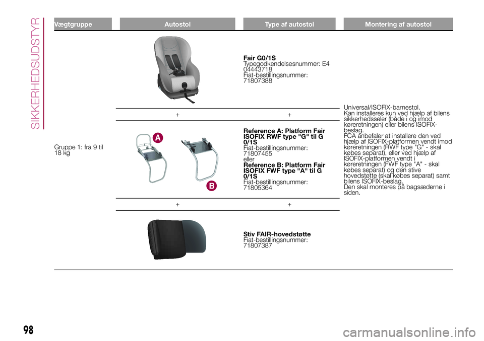 FIAT 500X 2017 Brugs- og vedligeholdelsesvejledning (in Danish) Vægtgruppe Autostol Type af autostol Montering af autostol
Gruppe 1: fra 9 til
18 kg
Fair G0/1S
Typegodkendelsesnummer: E4
04443718
Fiat-bestillingsnummer:
71807388
Universal/ISOFIX-barnestol.
Kan in FIAT 500X 2017 Brugs- og vedligeholdelsesvejledning (in Danish) Vægtgruppe Autostol Type af autostol Montering af autostol
Gruppe 1: fra 9 til
18 kg
Fair G0/1S
Typegodkendelsesnummer: E4
04443718
Fiat-bestillingsnummer:
71807388
Universal/ISOFIX-barnestol.
Kan in