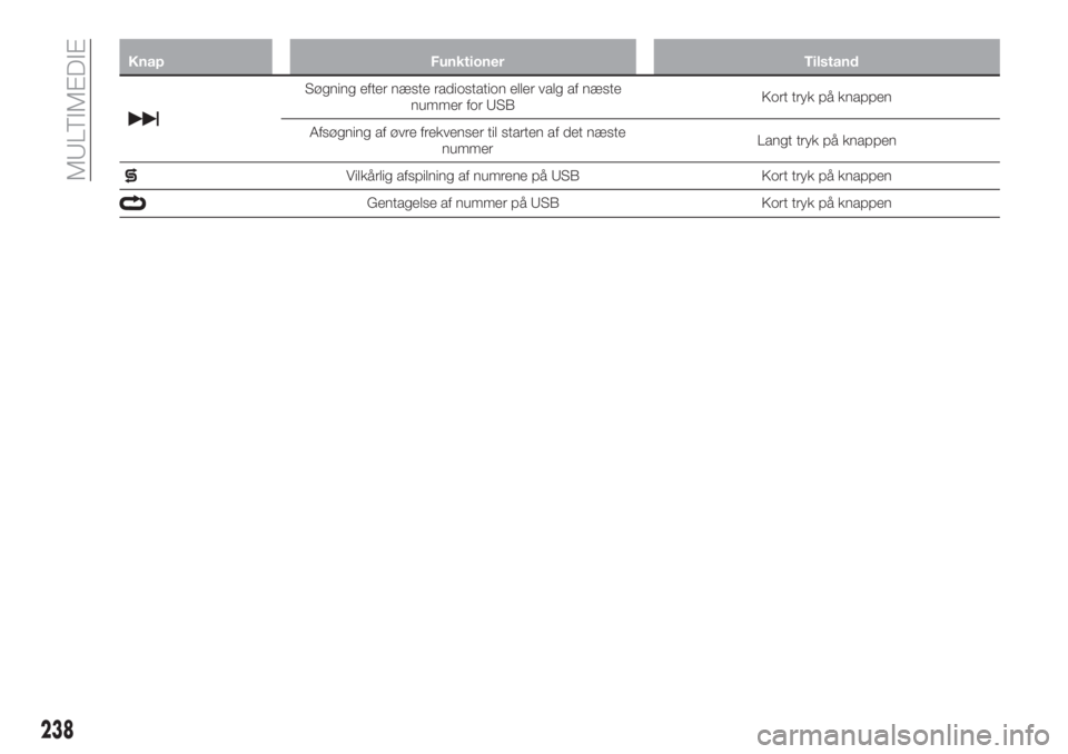 FIAT 500X 2018  Brugs- og vedligeholdelsesvejledning (in Danish) Knap Funktioner Tilstand
Søgning efter næste radiostation eller valg af næste
nummer for USBKort tryk på knappen
Afsøgning af øvre frekvenser til starten af det næste
nummerLangt tryk på knapp