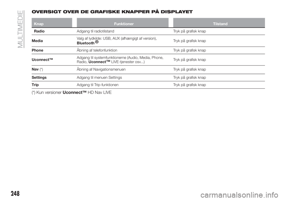 FIAT 500X 2018  Brugs- og vedligeholdelsesvejledning (in Danish) OVERSIGT OVER DE GRAFISKE KNAPPER PÅ DISPLAYET
Knap Funktioner Tilstand
RadioAdgang til radiotilstand Tryk på grafisk knap
MediaValg af lydkilde: USB, AUX (afhængigt af version),
Bluetooth®Tryk p�