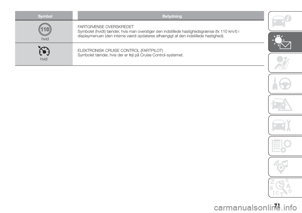 FIAT 500X 2018  Brugs- og vedligeholdelsesvejledning (in Danish) Symbol Betydning
hvidFARTGRÆNSE OVERSKREDET
Symbolet (hvidt) tænder, hvis man overstiger den indstillede hastighedsgrænse (fx 110 km/t) i
displaymenuen (den interne værdi opdateres afhængigt af d