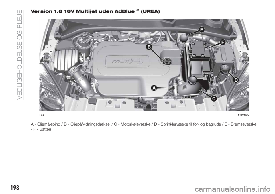 FIAT 500X 2019  Brugs- og vedligeholdelsesvejledning (in Danish) Version 1.6 16V Multijet uden AdBlue®(UREA)
A - Oliemålepind/B-Oliepåfyldningsdæksel/C-Motorkølevæske/D-Sprinklervæske til for- og bagrude/E-Bremsevæske
/ F - Batteri
173F1B0172C
198
VEDLIGEHO